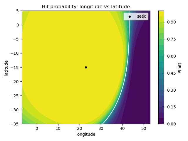 Hit probability